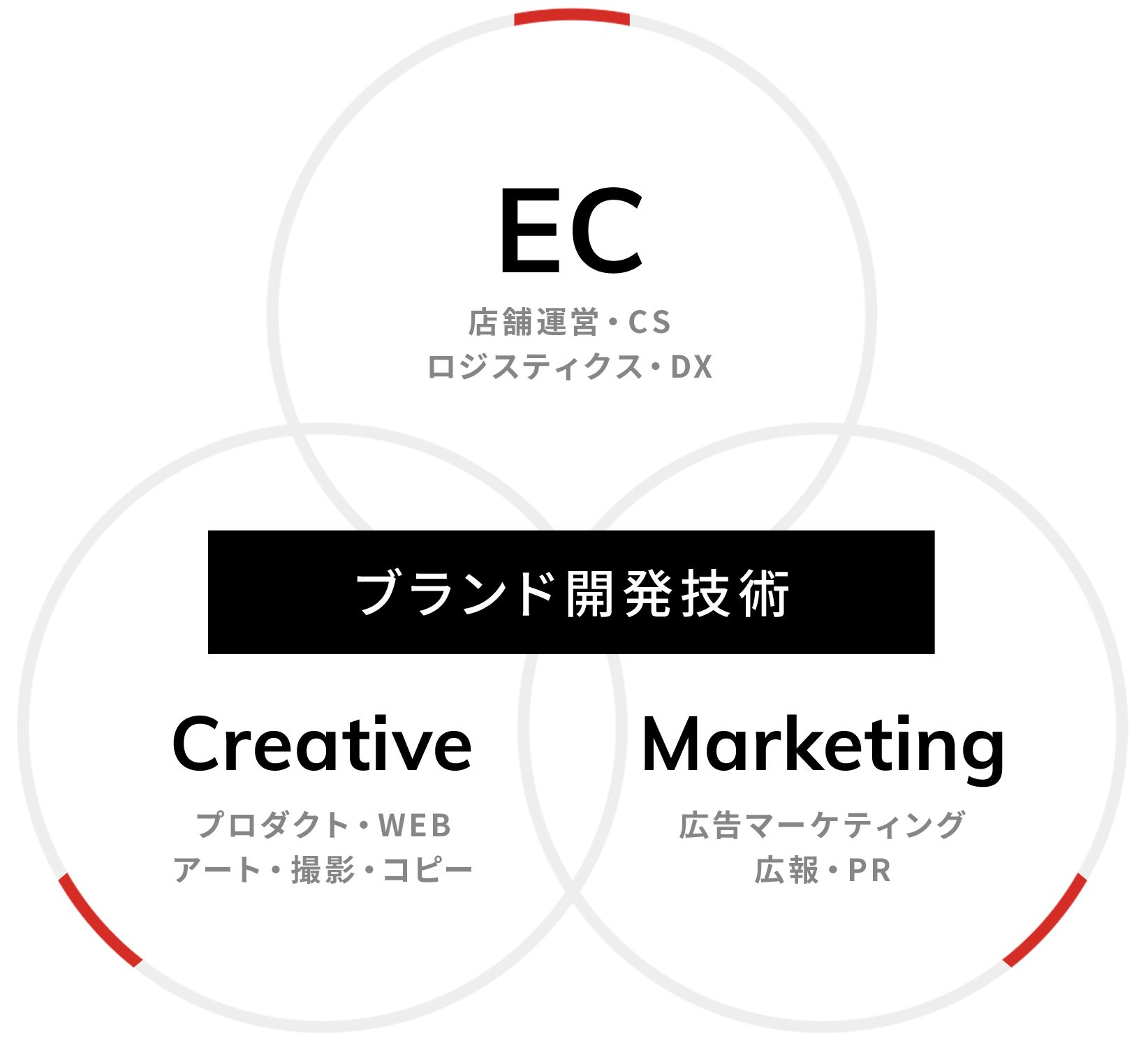 株式会社KURUKURUのブランド開発技術